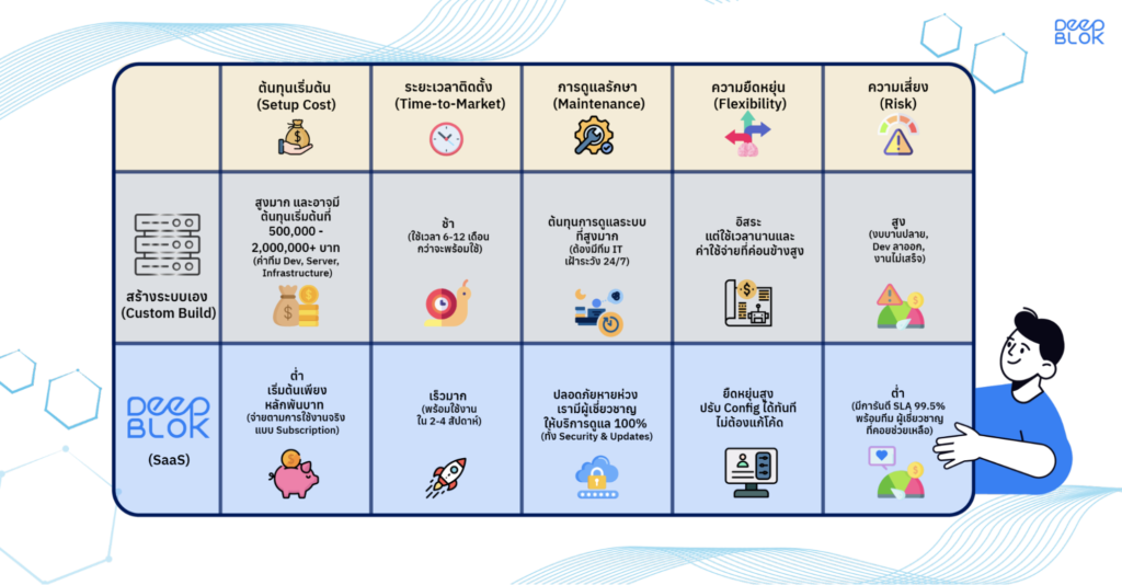วัดความคุ้มค่า-ROI-สร้างเอง-vs-ใช้-SaaS