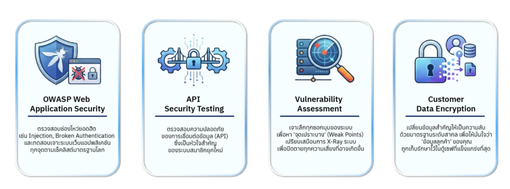 ขอบเขตการทดสอบที่ผ่านมาตรฐาน (Scope of Audit)