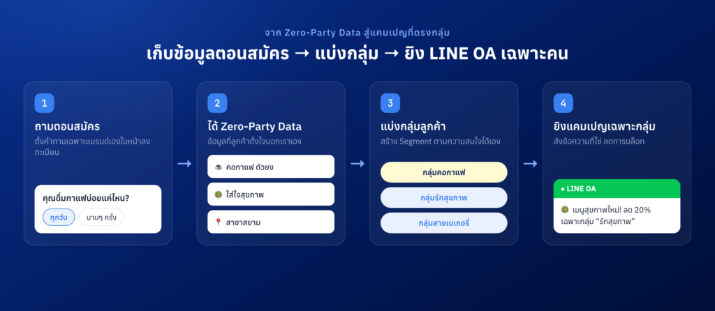 ภาพประกอบการนำ Zero-Party Data ไปทำ Segmentation และแคมเปญ Loyalty