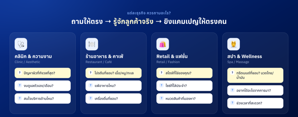 ตัวอย่างคำถามเก็บ Zero-Party Data แยกตามประเภทธุรกิจ คลินิก ร้านอาหาร Retail และสปา