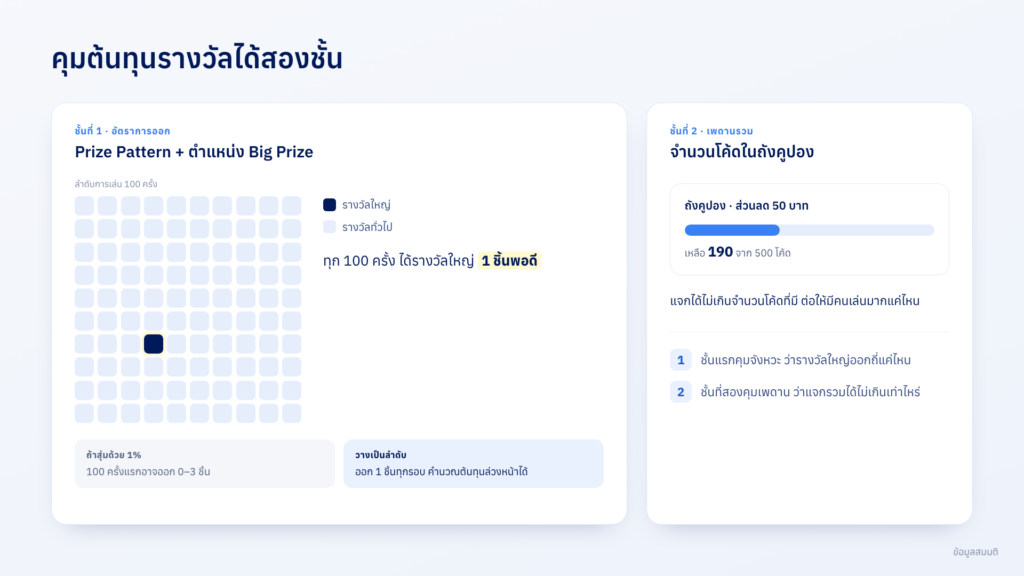 คุมต้นทุนรางวัลสองชั้น — Prize Pattern และจำนวนโค้ดในถังคูปอง