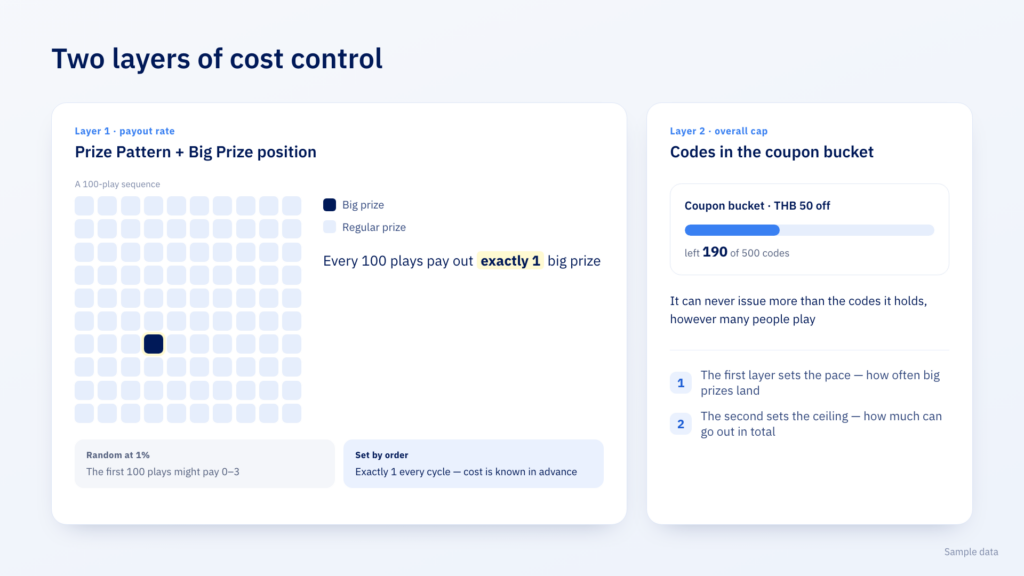 Two layers of prize cost control — Prize Pattern and the codes in the coupon bucket