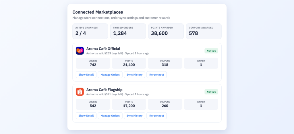 หน้า Connected Marketplaces — ร้านที่เชื่อมแล้วแสดงจำนวนออเดอร์ แต้ม และคูปองที่ให้ไปแล้ว แยกเป็นรายร้าน