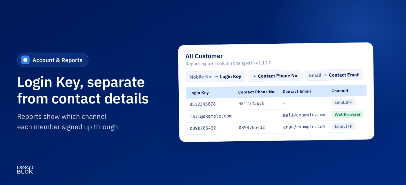 Login Key, Contact Phone No. and Contact Email columns in the All Customer report